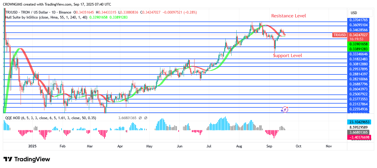 TRON Price Commences a Bearish Trend