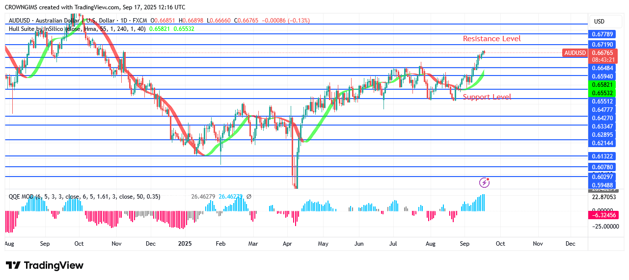 AUDUSD Price:  An Increase to $0.68 Point Envisaged