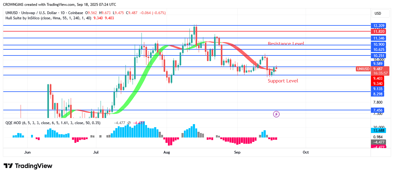 Uniswap Price: Buyers Are Gradually Dominating