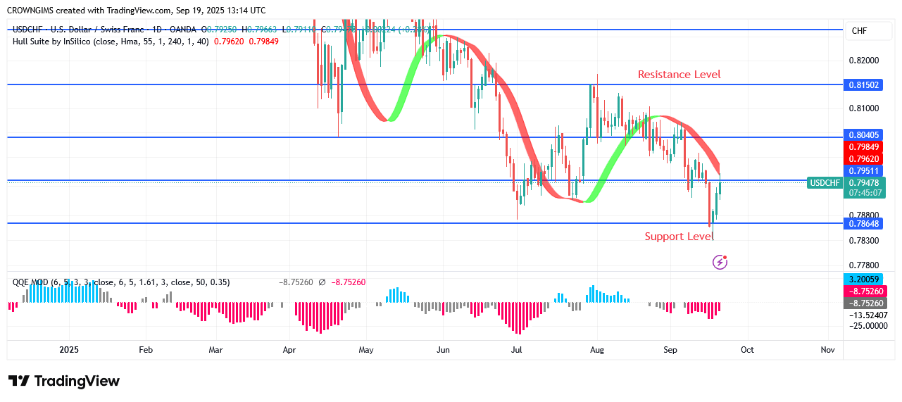 USDCHF Price Is Bouncing Up at $0.78 Point