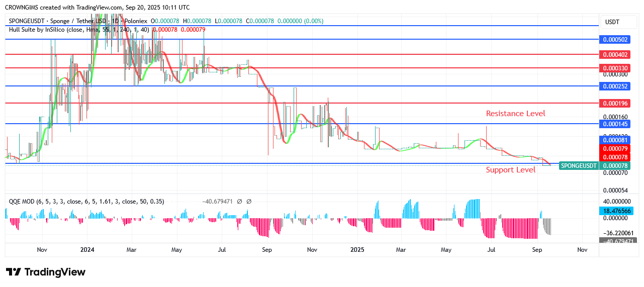 SPONGEUSDT Price Might Surpass $0.000330 If Bulls Continue to Push