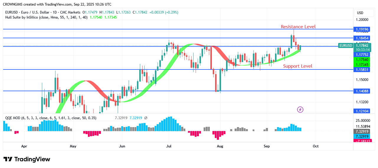 EURUSD Price: An Increasing Slope Is Indicated