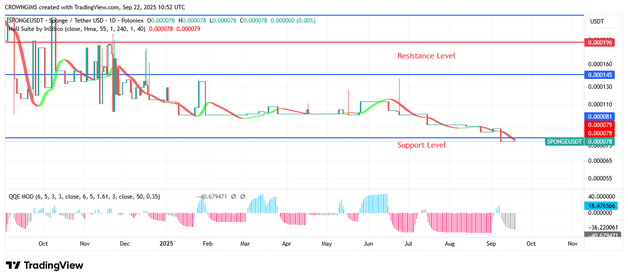SPONGEUSDT Price: A Bullish Breakout at $0.000145 Envisaged