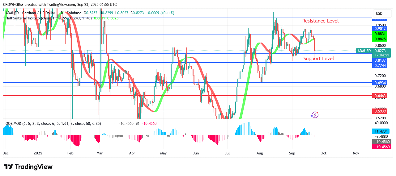 Cardano Price Is Seeking to Break Through $0.9 Line