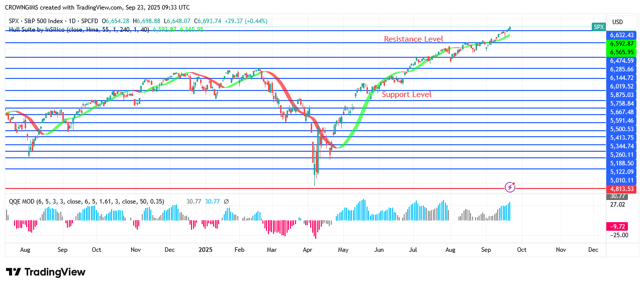 S&P 500 Price Is Targeting $6784 High