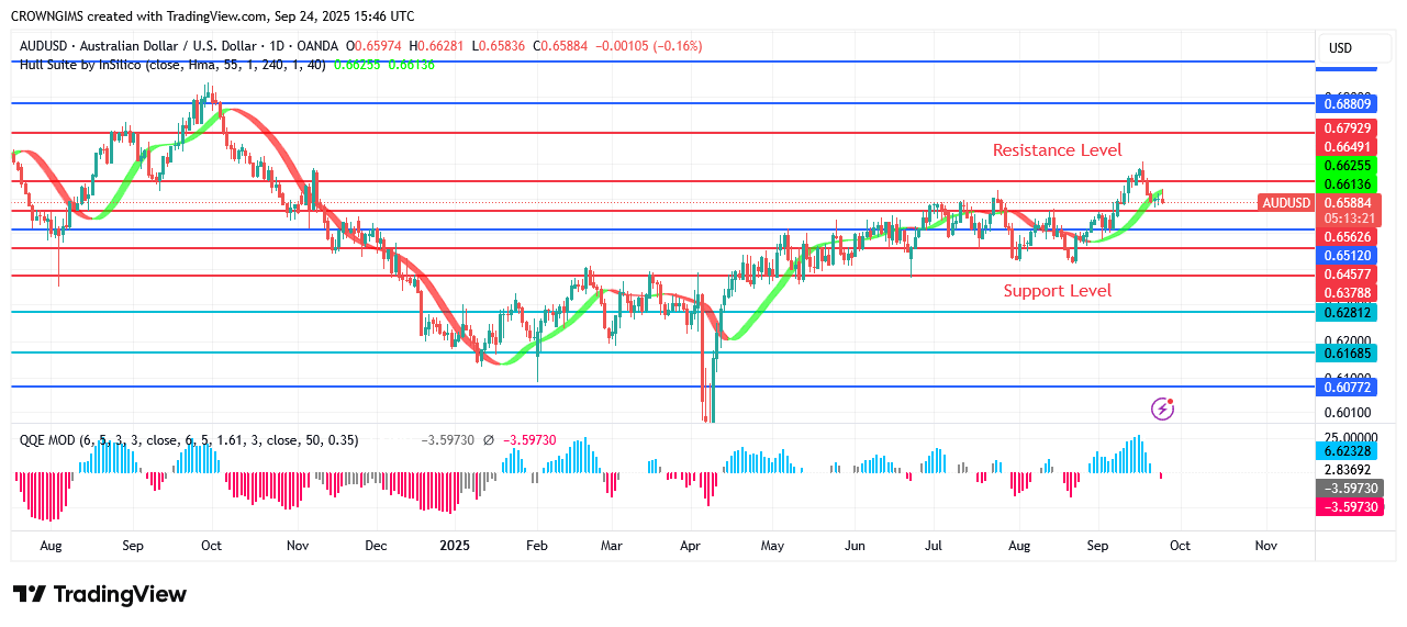 AUDUSD Price:  Bullish Trend May Continue After a Pullback