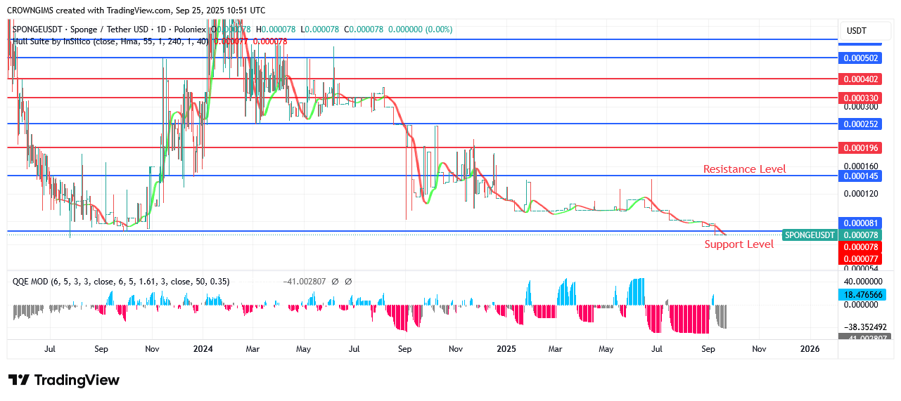 SPONGEUSDT Price: Bullish Momentum Is Strengthened