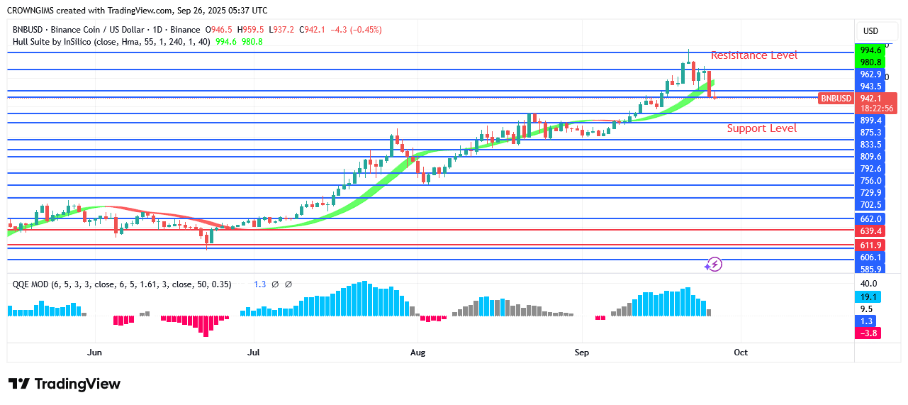 BNB (BNBUSD) Price: Bears Defend $1200.0 Zone
