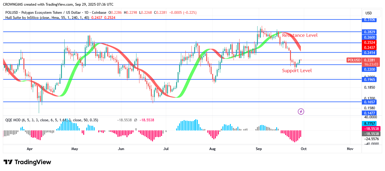POL (prev.MATIC) Price Bounces Off at $0.28 Resistance Level