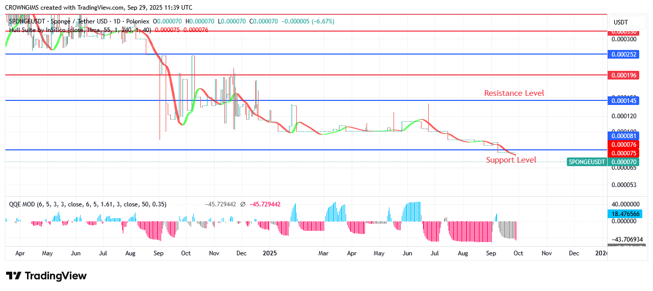 SPONGEUSDT Price Is Under Buyers’ Pressure