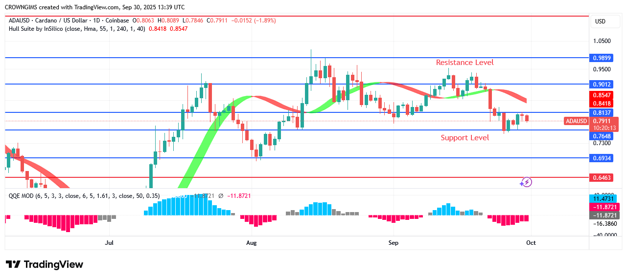Cardano Price Is Attempting to Break Down $0.77 Line