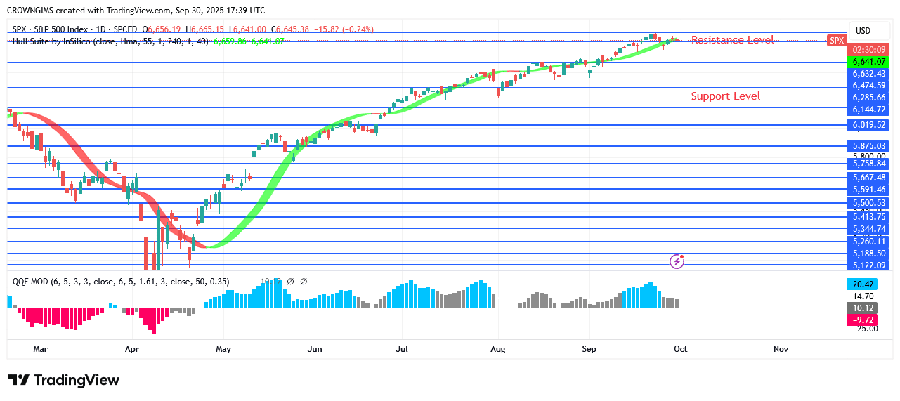 S&P 500 Price May Break Up $6632 Resistance Level