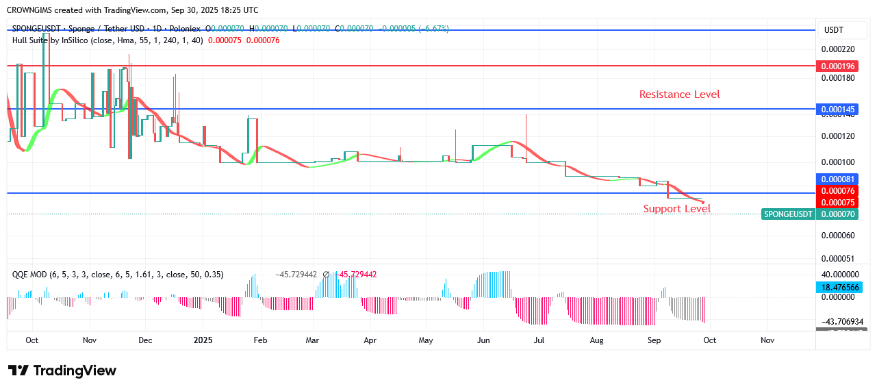 SPONGEUSDT Price Will Rise Above $0.000145 Zone
