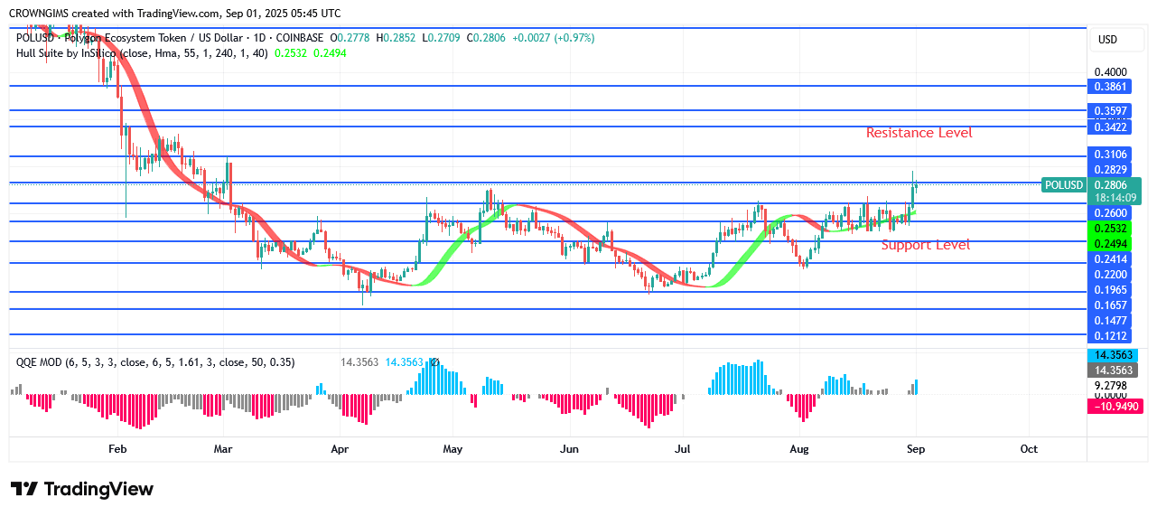 POL (prev.MATIC) Price Is Targeting $0.31 Resistance Level