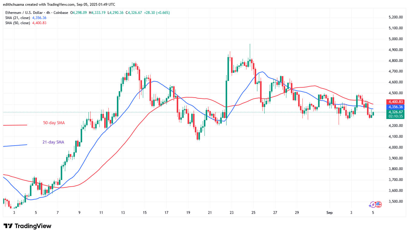 Ethereum remains above ,200 but loses value