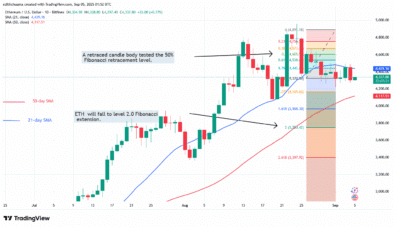 Ethereum remains above ,200 but loses value