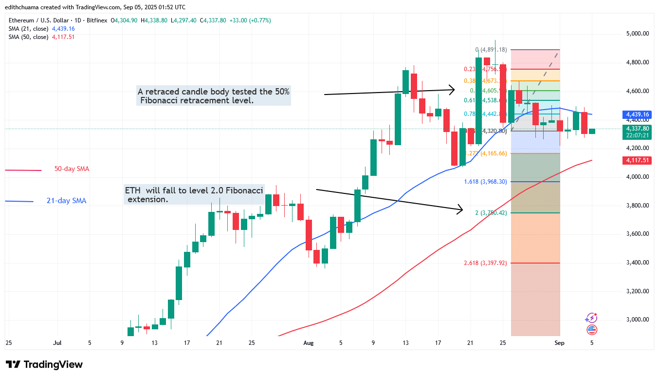 Ethereum remains above $4,200 but loses value
