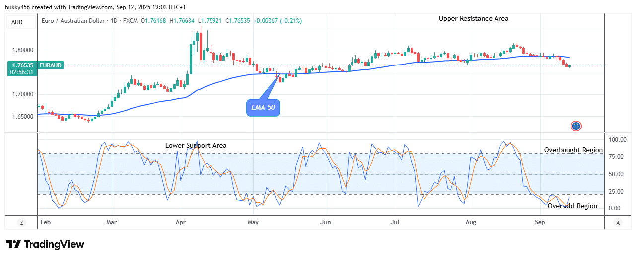 EURAUD: Price Ready for the Next Upbeat Trend