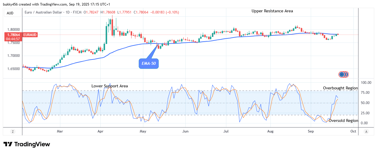 EURAUD: Price on the Verge of More Drops