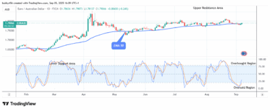 EURAUD: Bullish Cycle Emerges at .79 Mark