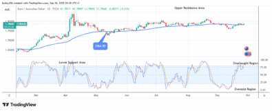 EURAUD: Price Is Bouncing Up at .78 Resistance Value