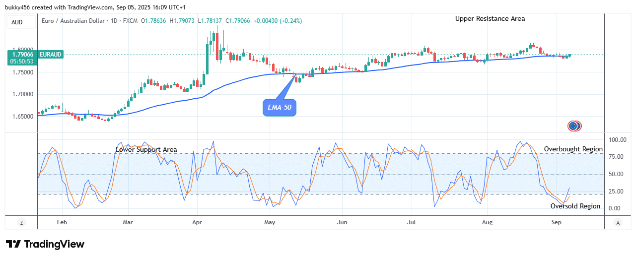 EURAUD: Bullish Cycle Emerges at .79 Mark
