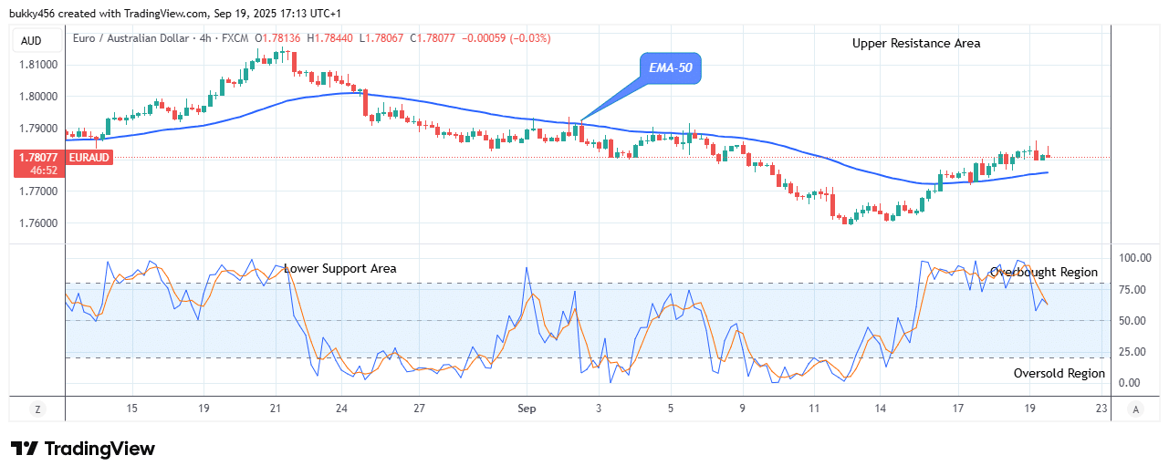 EURAUD: Price on the Verge of More Drops