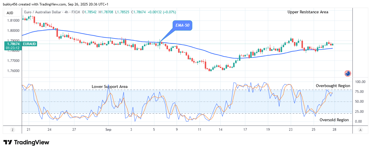 EURAUD: Price Is Bouncing Up at .78 Resistance Value