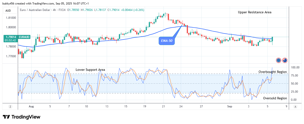 EURAUD: Bullish Cycle Emerges at .79 Mark