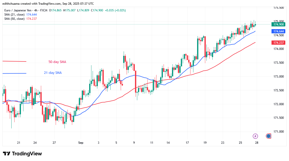 The EUR/JPY is Back on Track to Rise above 173.90