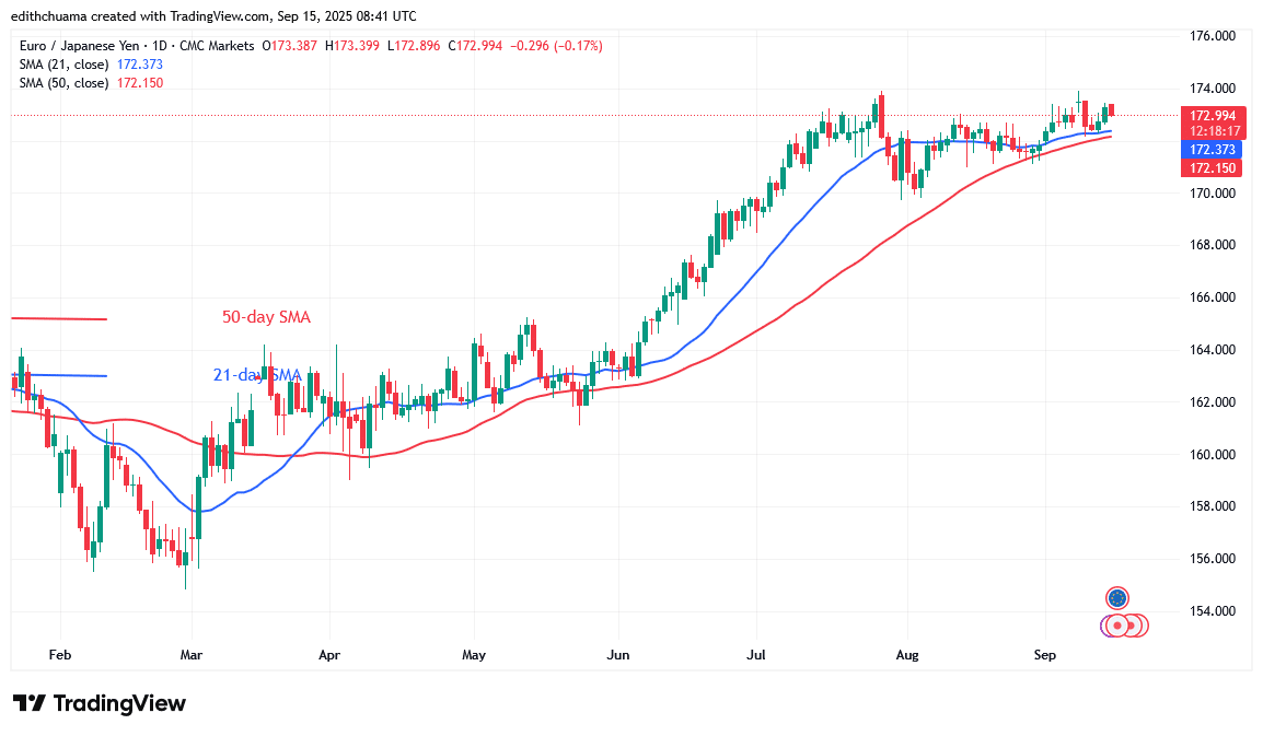 The EUR/JPY Stalls below the 174.00 Barrier