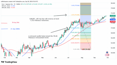 The EUR/JPY is Back on Track to Rise above 173.90