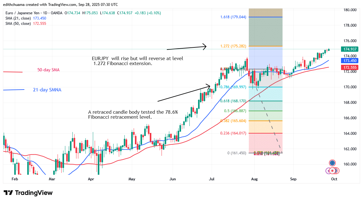 The EUR/JPY is Back on Track to Rise above 173.90