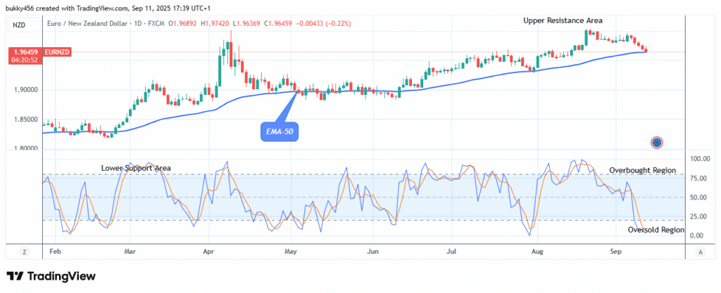 EURNZD: Price Could Go Higher – Forex Analysis & Strategy | Learn 2 Trade Soon
