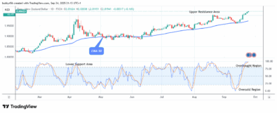 EURNZD: Price Trends Bullish