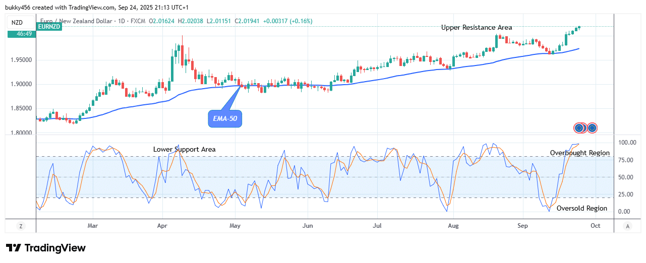 EURNZD: Price Trends Bullish