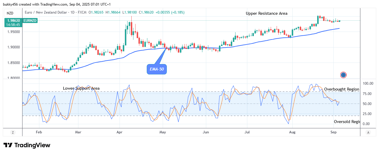 EURNZD: Sends a Clear Bullish Signal at .98 Supply Mark