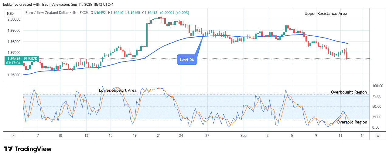 EURNZD: Price Could Go Higher Soon