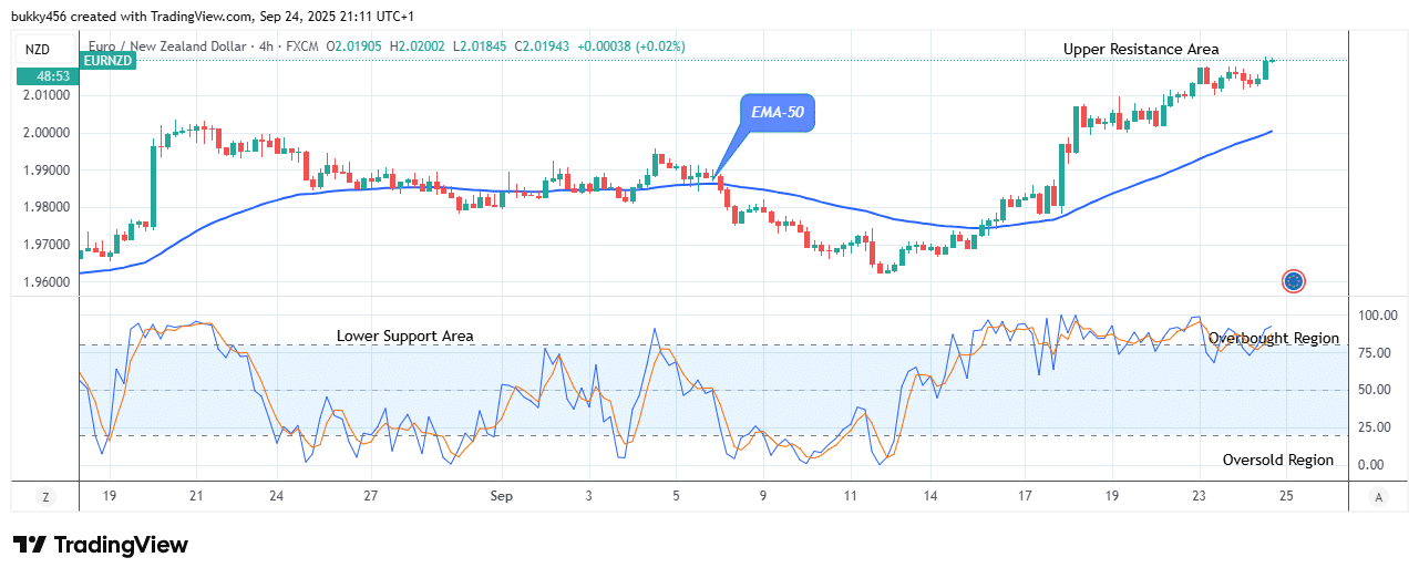 EURNZD: Price Trends Bullish