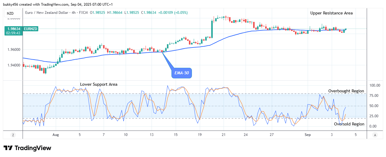 EURNZD: Sends a Clear Bullish Signal at .98 Supply Mark