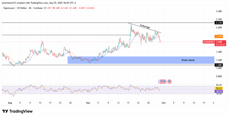 ‎EIGENUSD Bullish Structure Holds Despite Bearish Correction