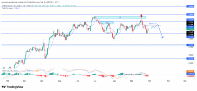 GBPUSD Demonstrates Entrenched Depreciation Bias Under Technical Headwinds
