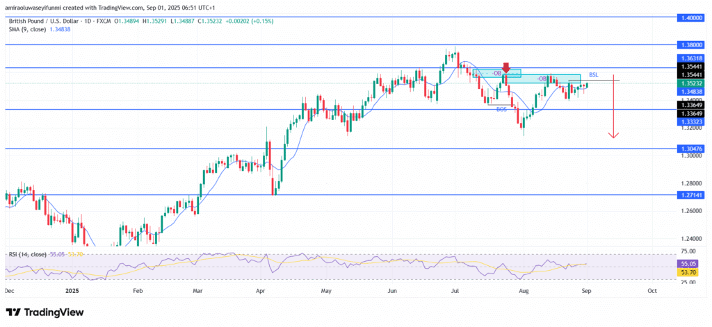 GBPUSD Shows Weakening Momentum With Potential Downside Continuation Ahead