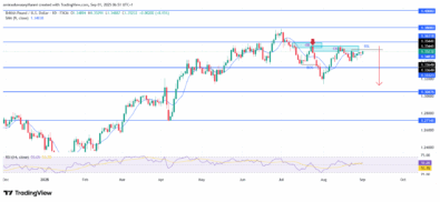 GBPUSD Shows Weakening Momentum With Potential Downside Continuation Ahead