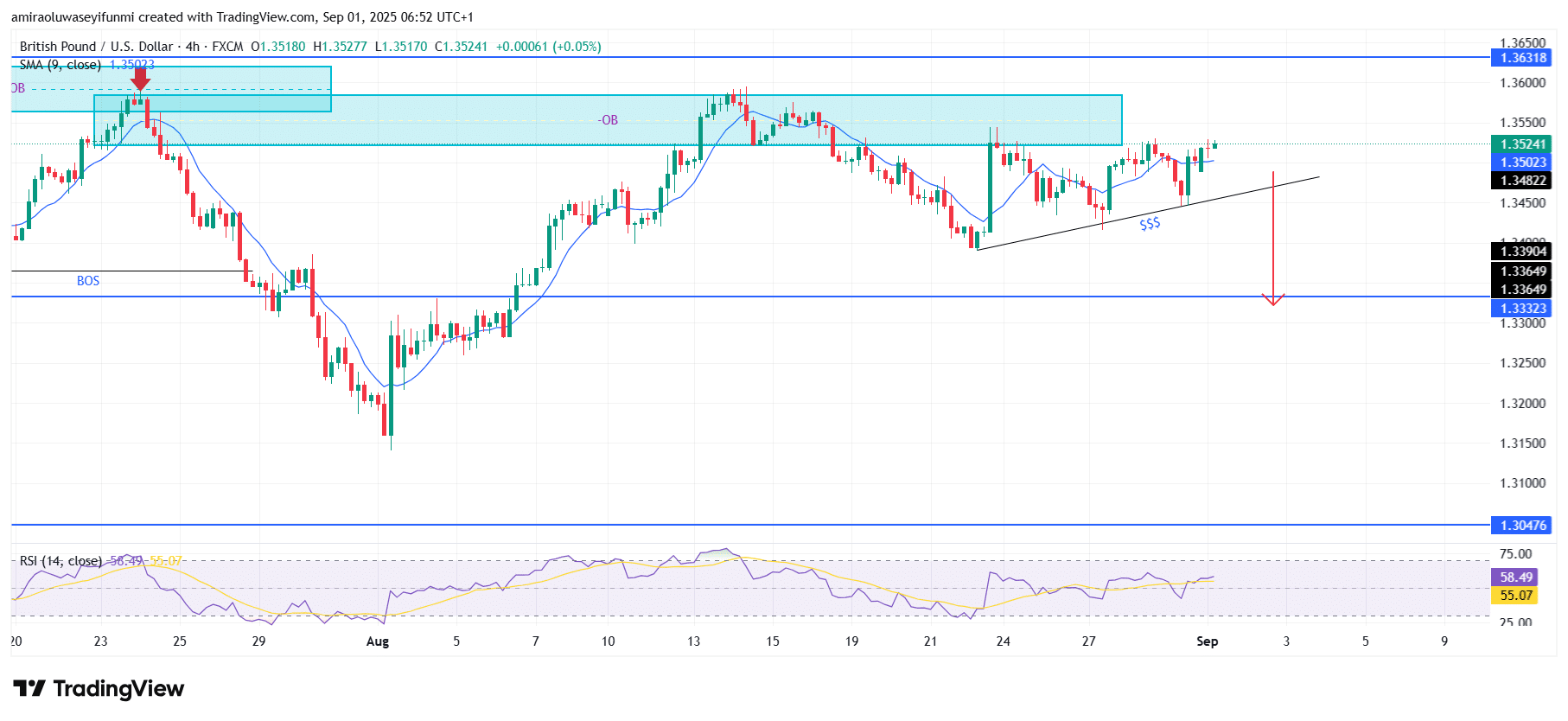 GBPUSD Shows Weakening Momentum With Potential Downside Continuation Ahead