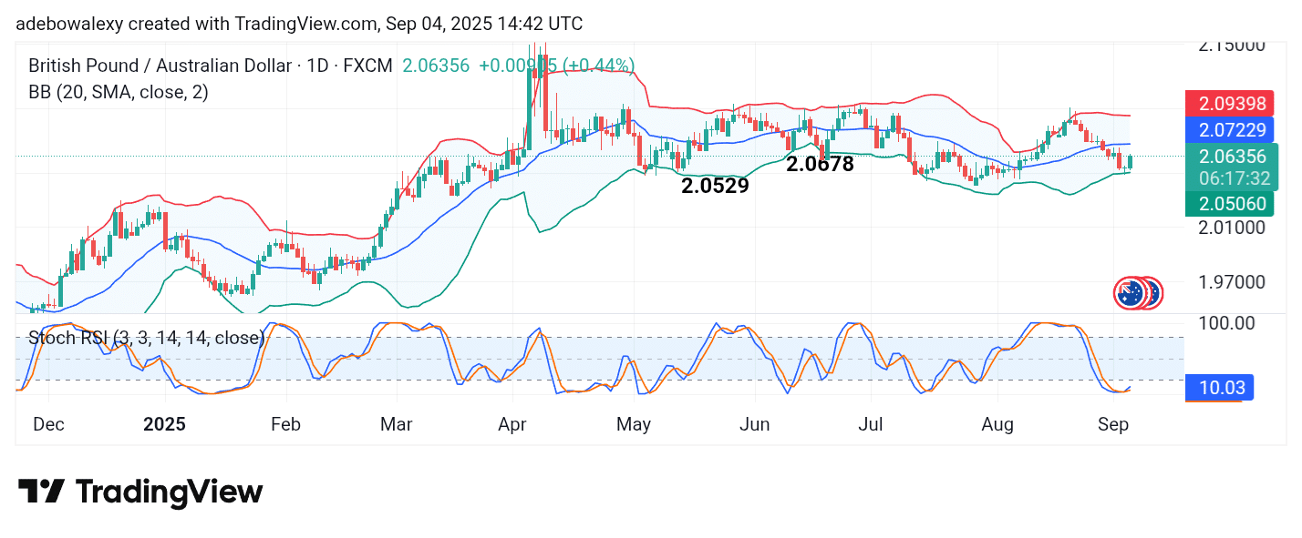GBPAUD Rebounds Strongly