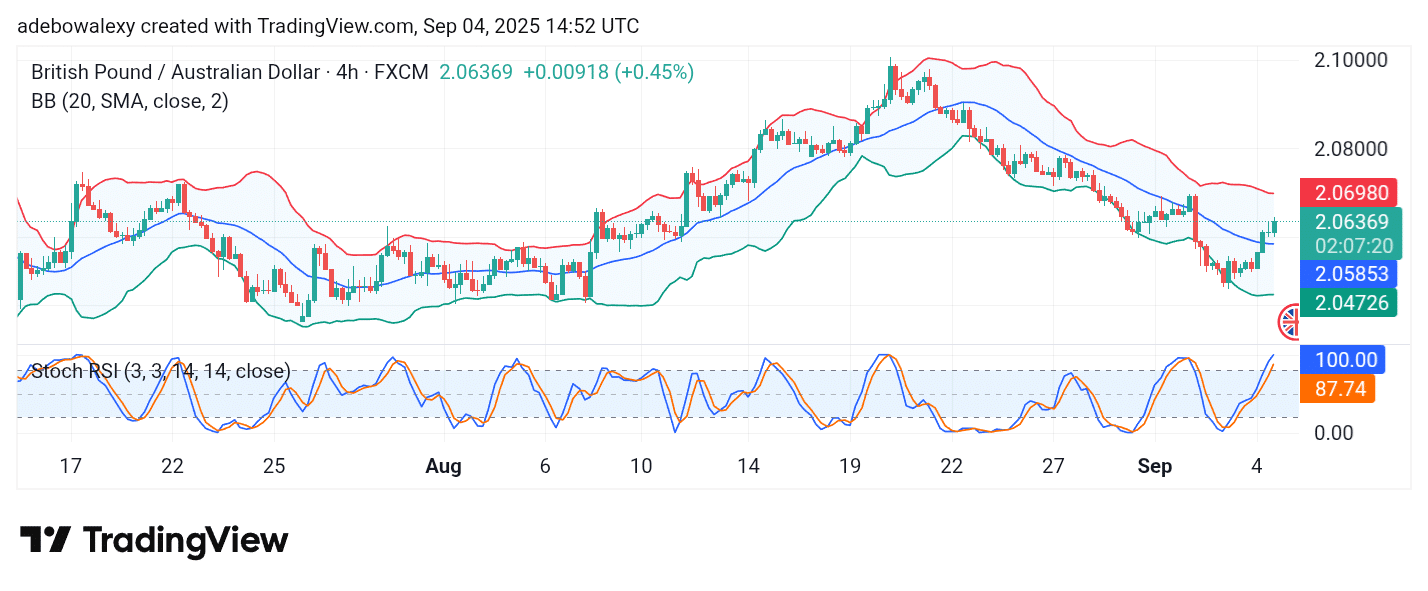 GBPAUD Rebounds Strongly