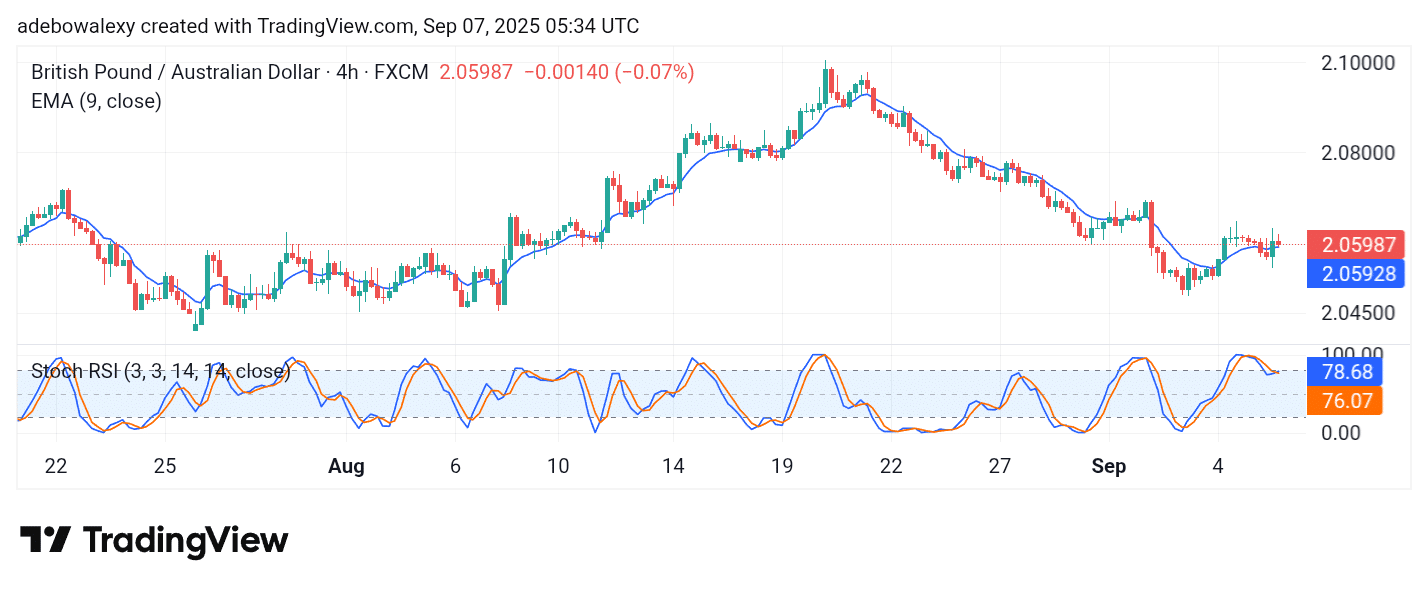 GBPAUD Bears Are Keeping Their Edge