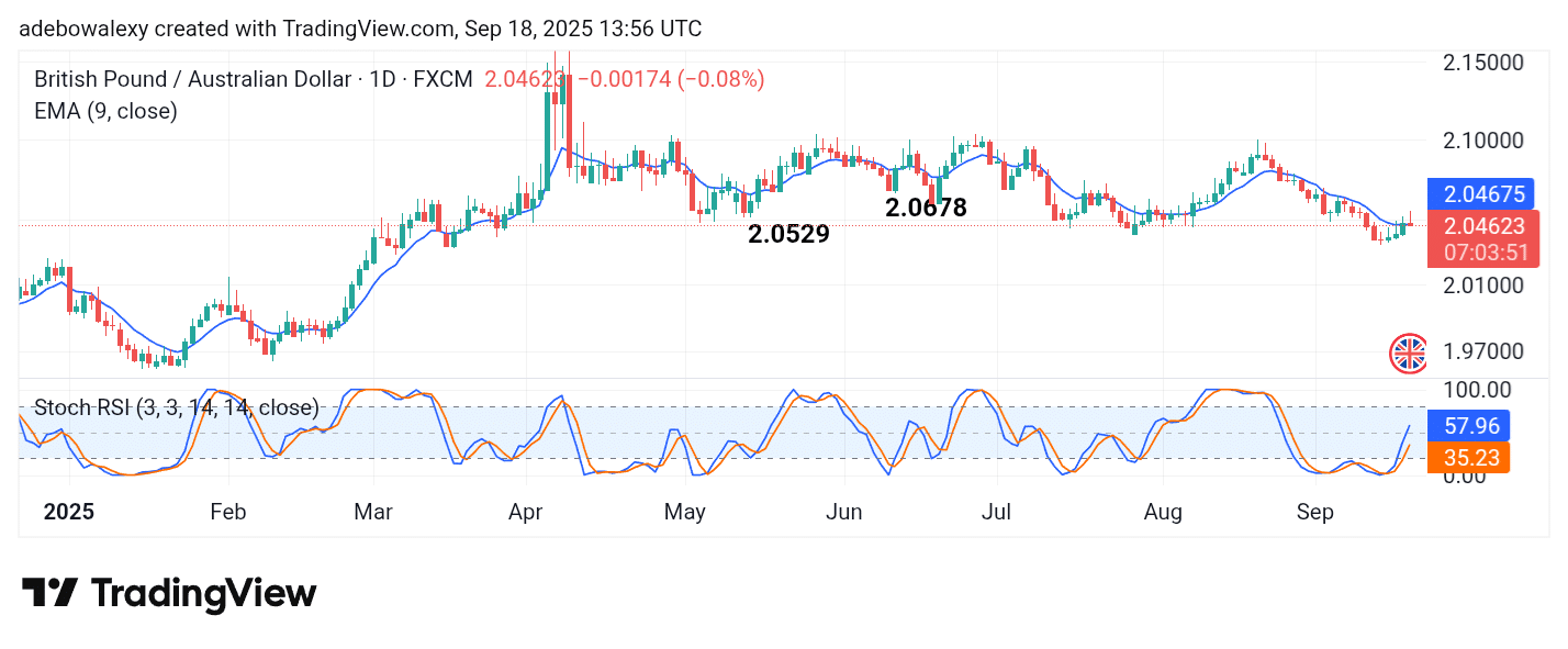 GBPAUD Retreats Below an Important Technical Level