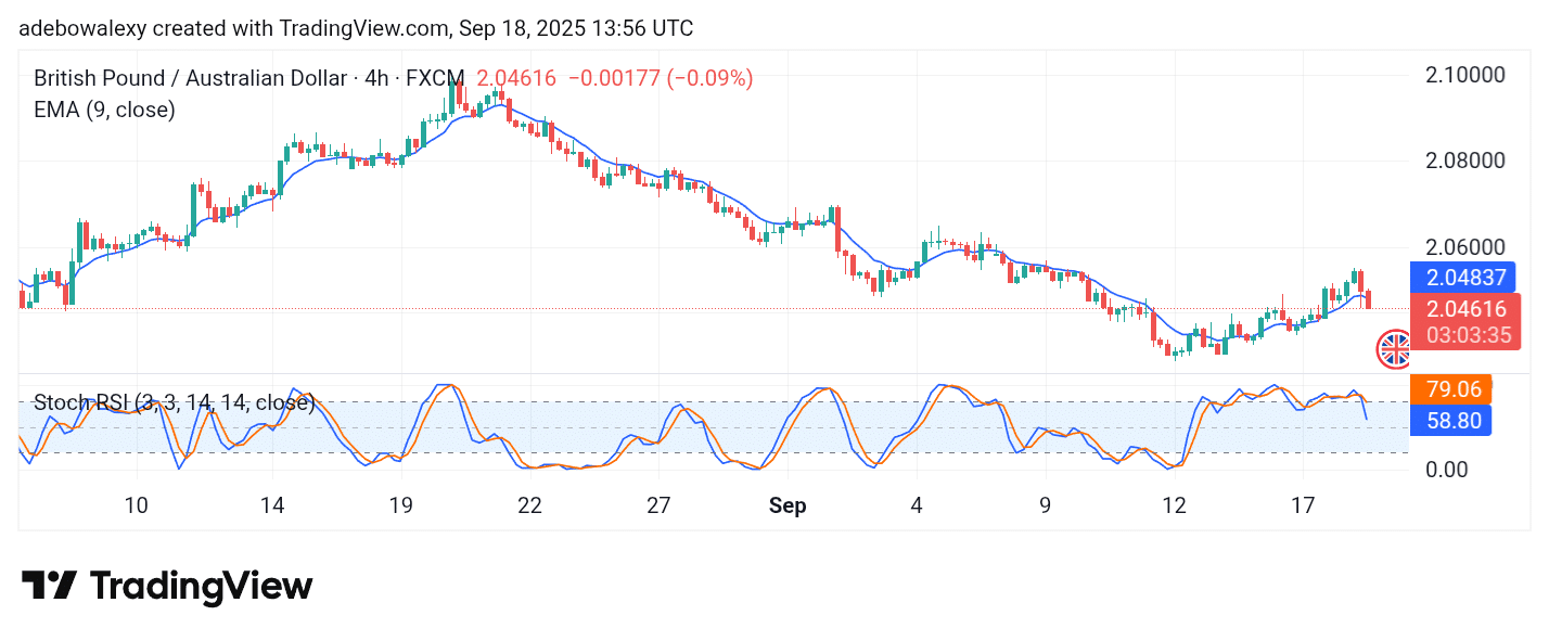 GBPAUD Retreats Below an Important Technical Level